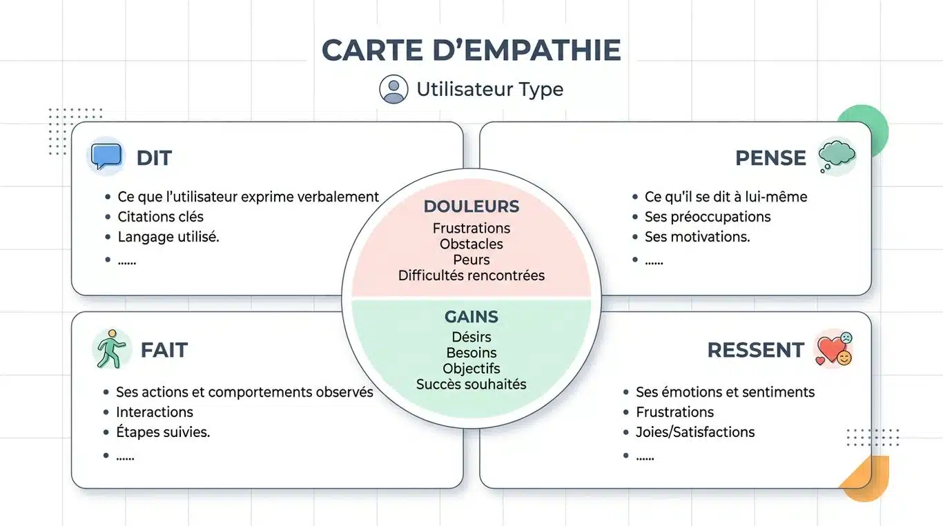 Modèle visuel de carte d'empathie (Empathy Map) structuré en quatre quadrants avec sections Pains et Gains.