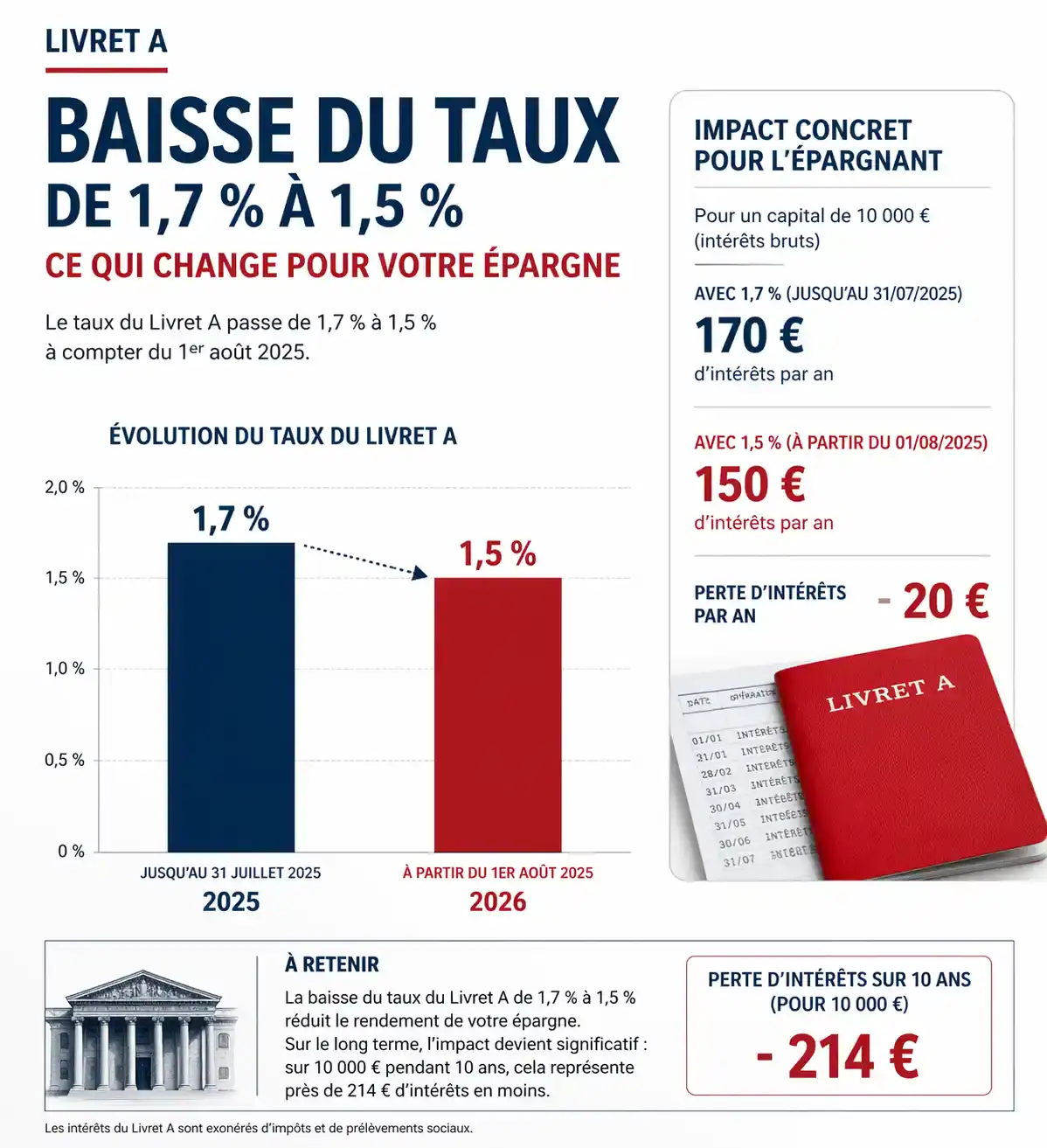 Infographie comparant l'évolution du taux du Livret A et son impact sur les intérêts annuels en 2026