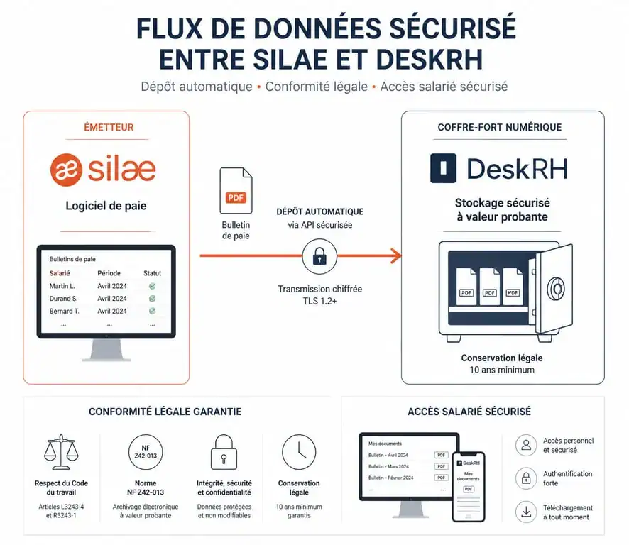 Schéma du flux de données entre Silae et DeskRH pour la gestion des bulletins de paie