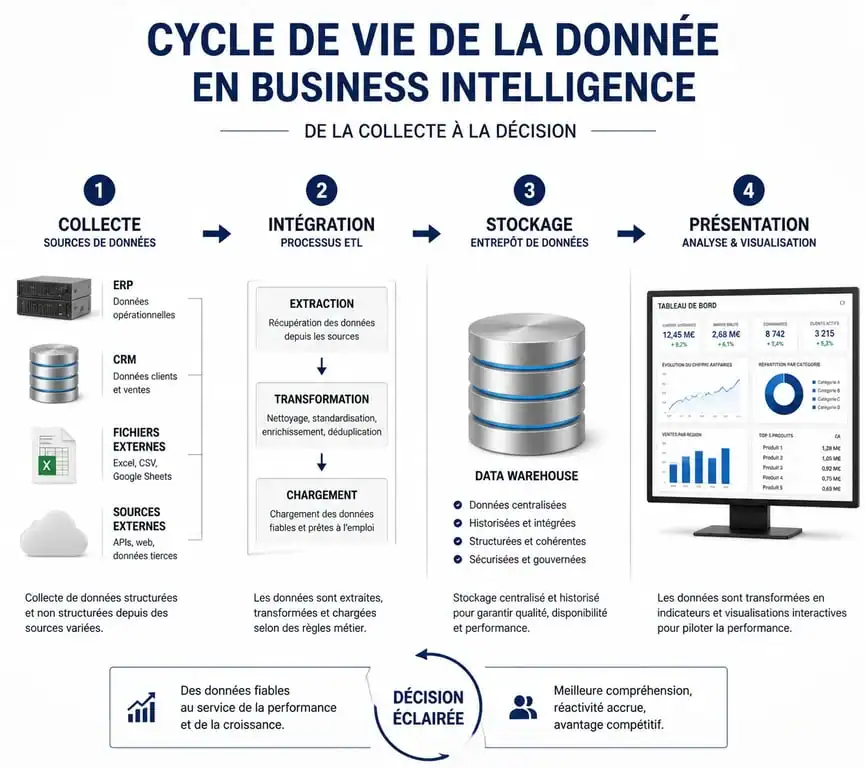 Schéma du cycle de vie de la donnée en Business Intelligence, illustrant le processus de collecte, d'intégration et de visualisation pour le pilotage d'entreprise.