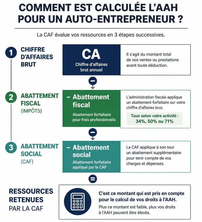 Infographie du calcul de l'AAH pour auto-entrepreneur et abattements CAF