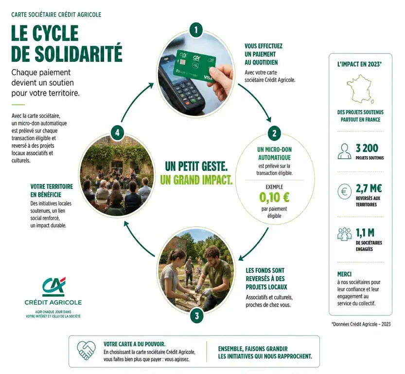 Infographie illustrant le fonctionnement solidaire de la carte sociétaire Crédit Agricole et le soutien aux projets locaux
