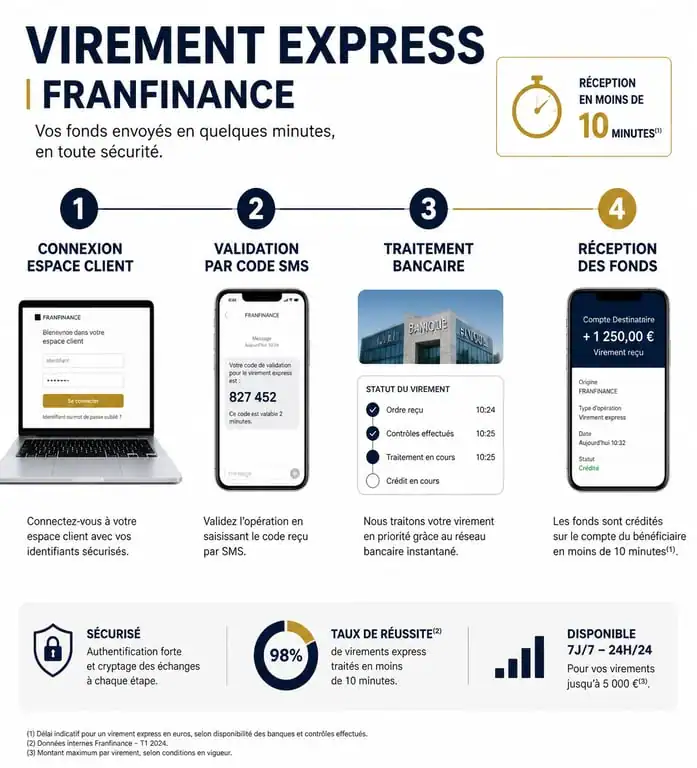 Schéma du processus de virement express Franfinance étape par étape