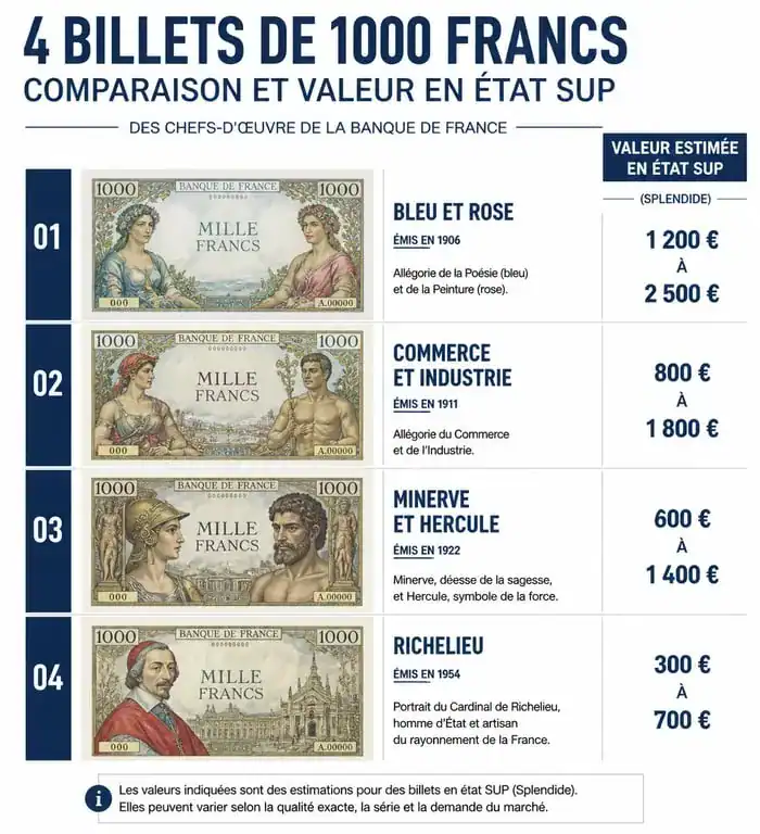 Estimation de la valeur des billets de 1000 francs anciens de collection