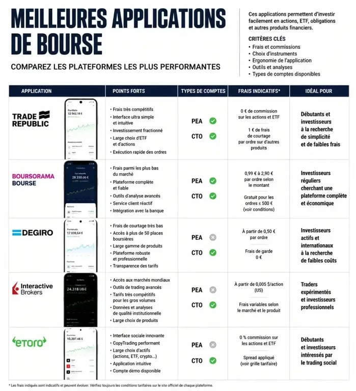 Comparatif des meilleures applications bourse : Trade Republic, Fortuneo, Bourse Direct, DEGIRO et BoursoBank
