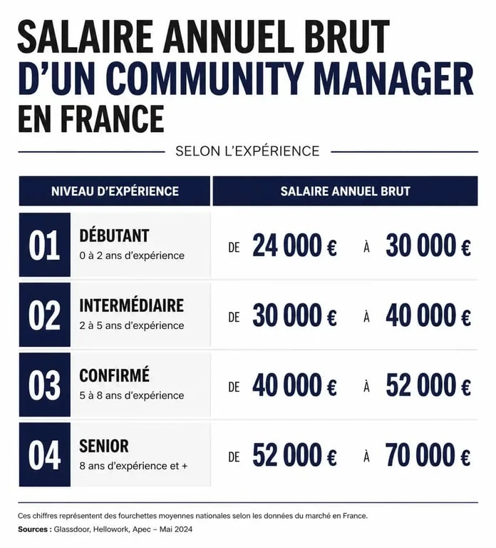 Infographie des salaires du community manager 2025 par niveau d'expérience