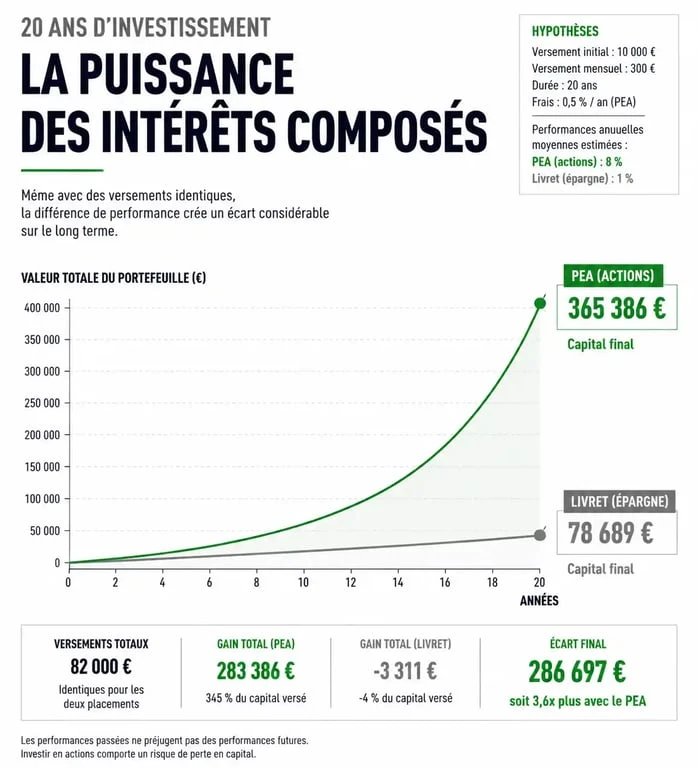 Graphique illustrant la croissance du rendement d'un plan epargne action sur le long terme