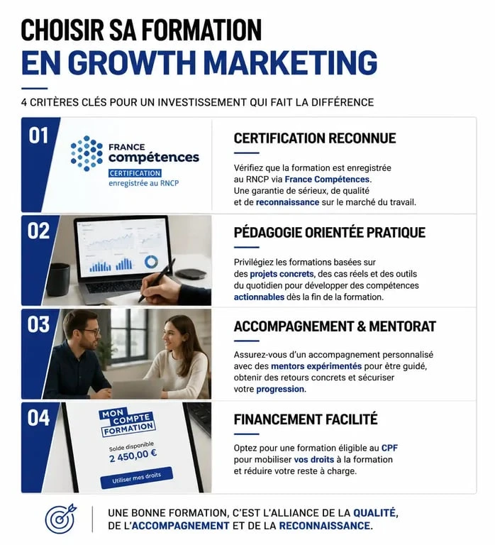 Infographie des critères de sélection pour une formation growth marketing certifiée