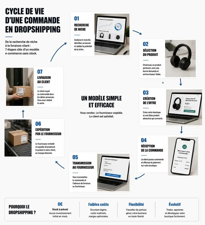 Schéma explicatif des étapes pour faire du dropshipping avec succès
