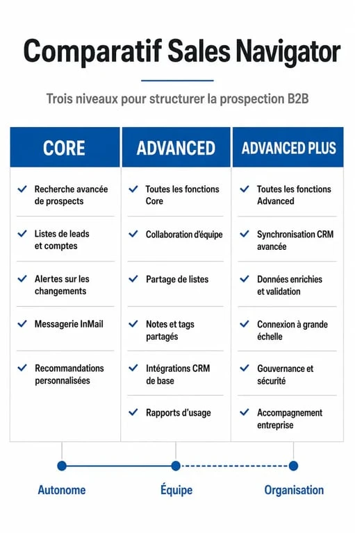 Comparatif des offres et prix LinkedIn Sales Navigator : Core, Advanced et Advanced Plus