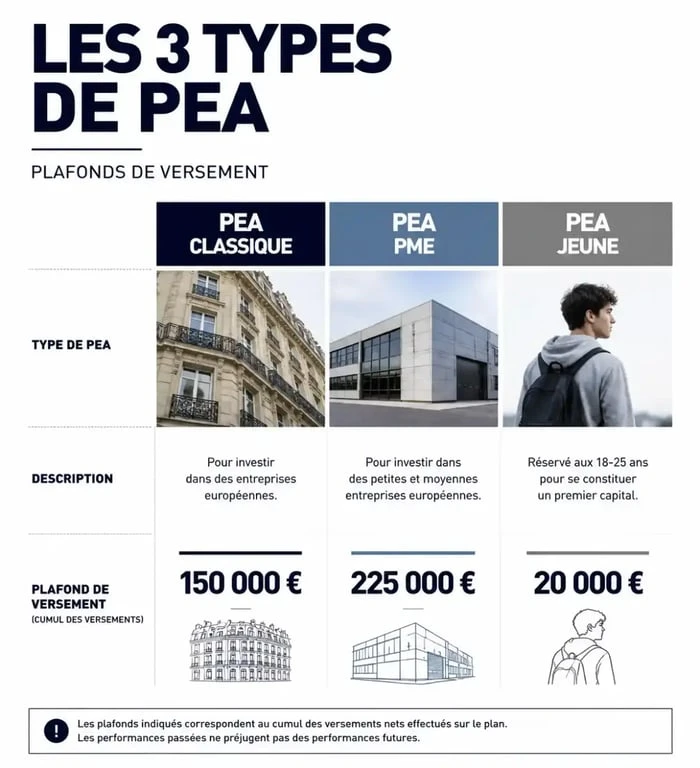 Infographie des plafonds de versement pour le PEA classique, PEA-PME et PEA Jeune