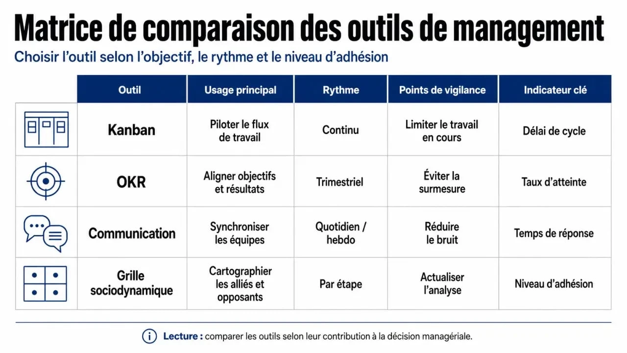 Infographie comparative des outils de management : Kanban, OKR et outils de communication pour optimiser la performance d'équipe