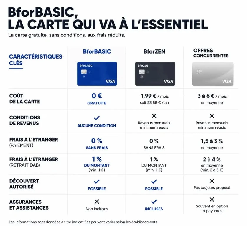 Tableau comparatif des caractéristiques de la carte bancaire BforBASIC de BforBank