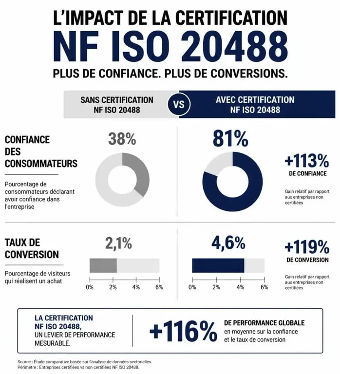 Impact de la certification NF ISO 20488 sur une plateforme avis client