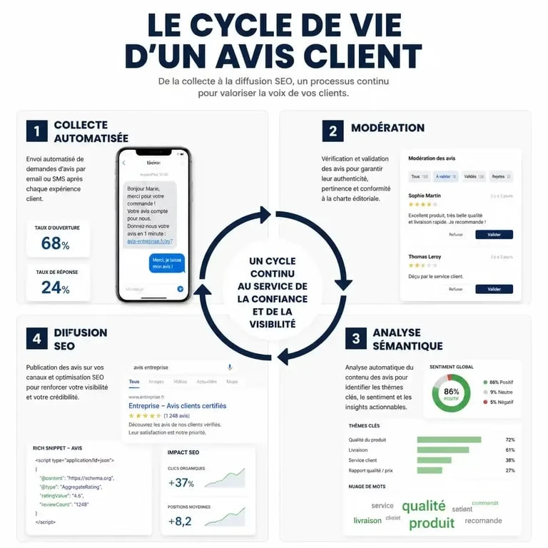 Cycle de vie d'un avis client sur une plateforme avis client