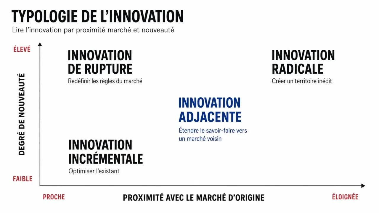 Innovation adjacente : schéma comparatif des innovations incrémentale, adjacente, de rupture et radicale