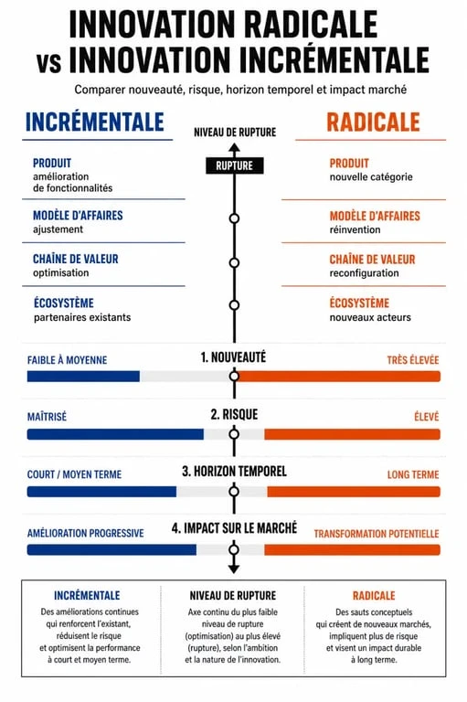 Innovation radicale comparée à l’innovation incrémentale dans une infographie éditoriale
