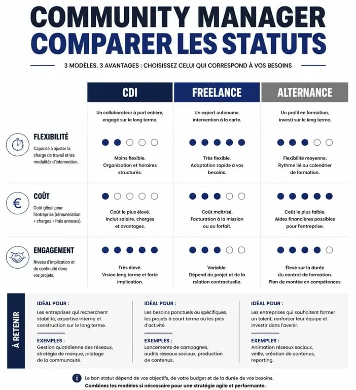 Comparatif des offres de community management : CDI, Freelance et Alternance