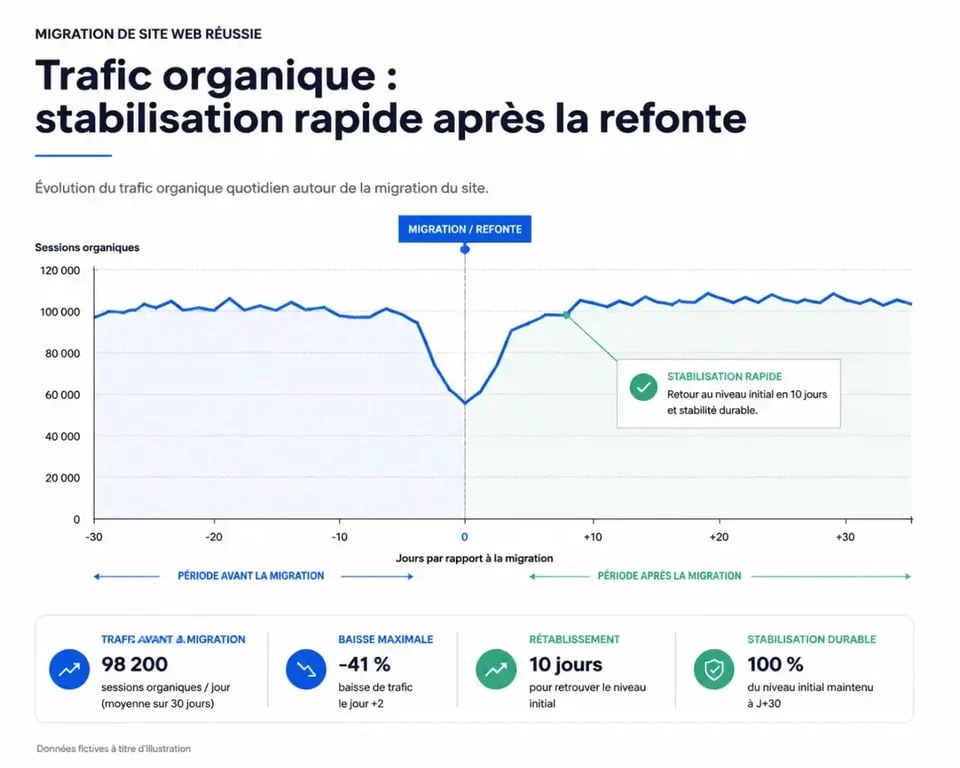 Impact d'une agence refonte SEO sur le trafic organique
