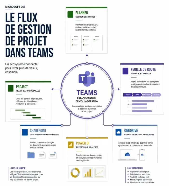 Infographie sur Teams gestion de projet et les relations entre Teams, Planner, Project et Feuille de route