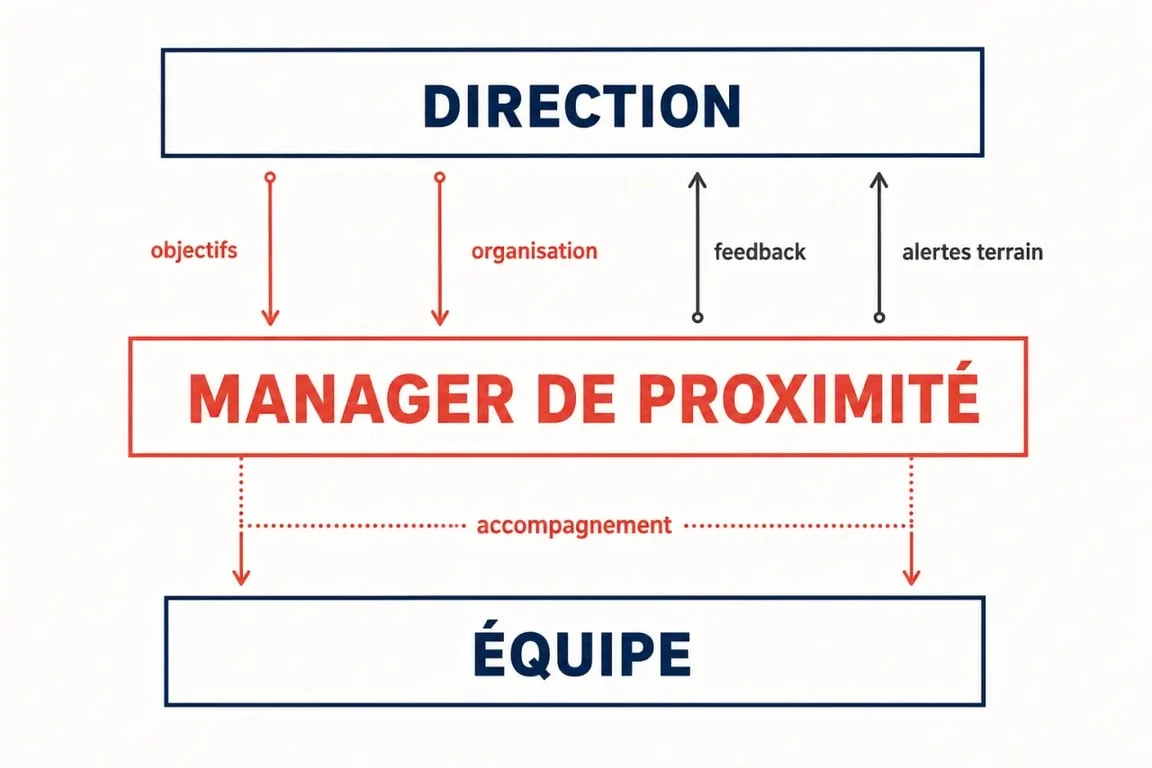 Schéma du rôle du manager de proximité entre la direction et l’équipe