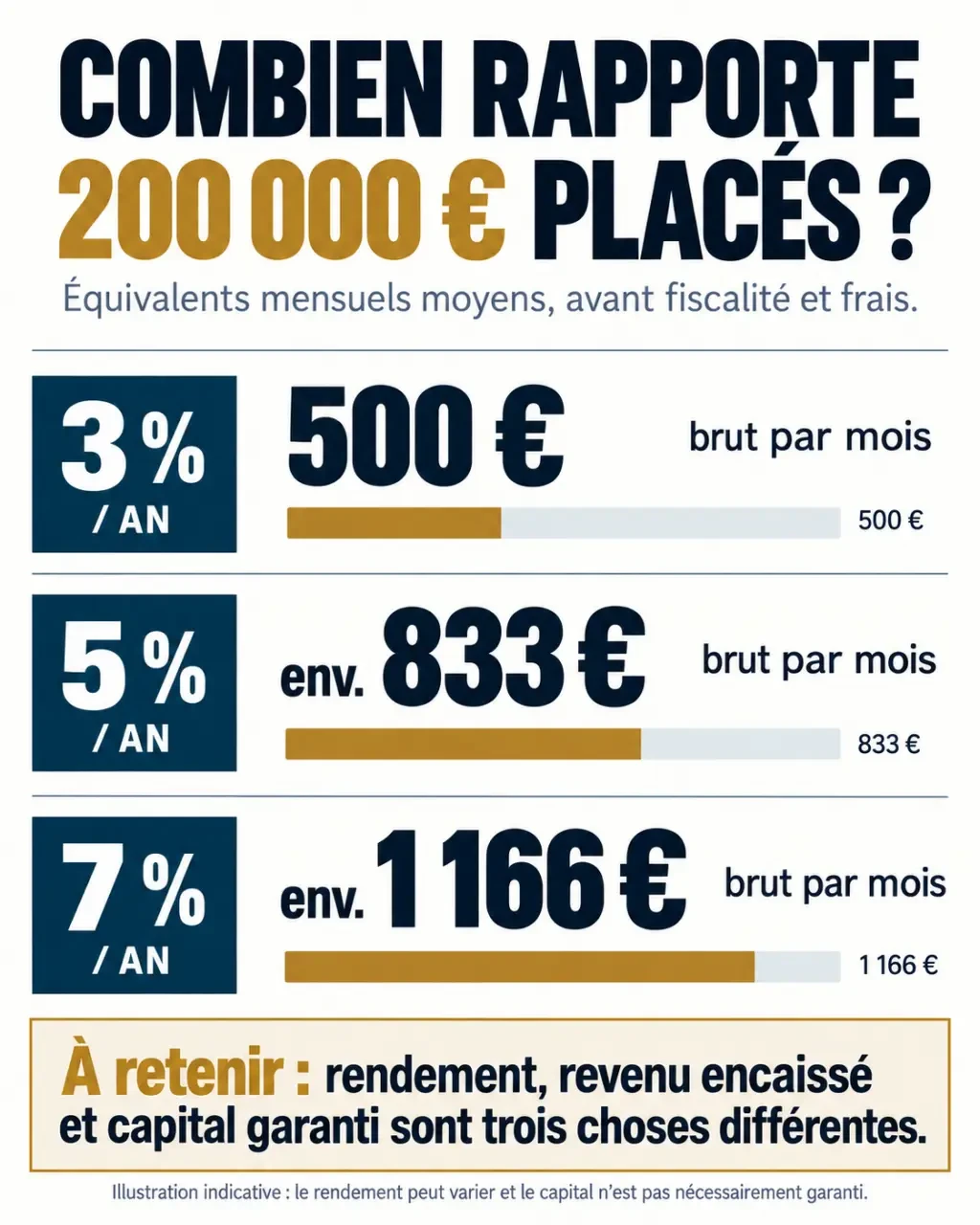 Infographie montrant combien rapporte 200 000 euros placés par mois selon un rendement de 3 %, 5 % ou 7 %