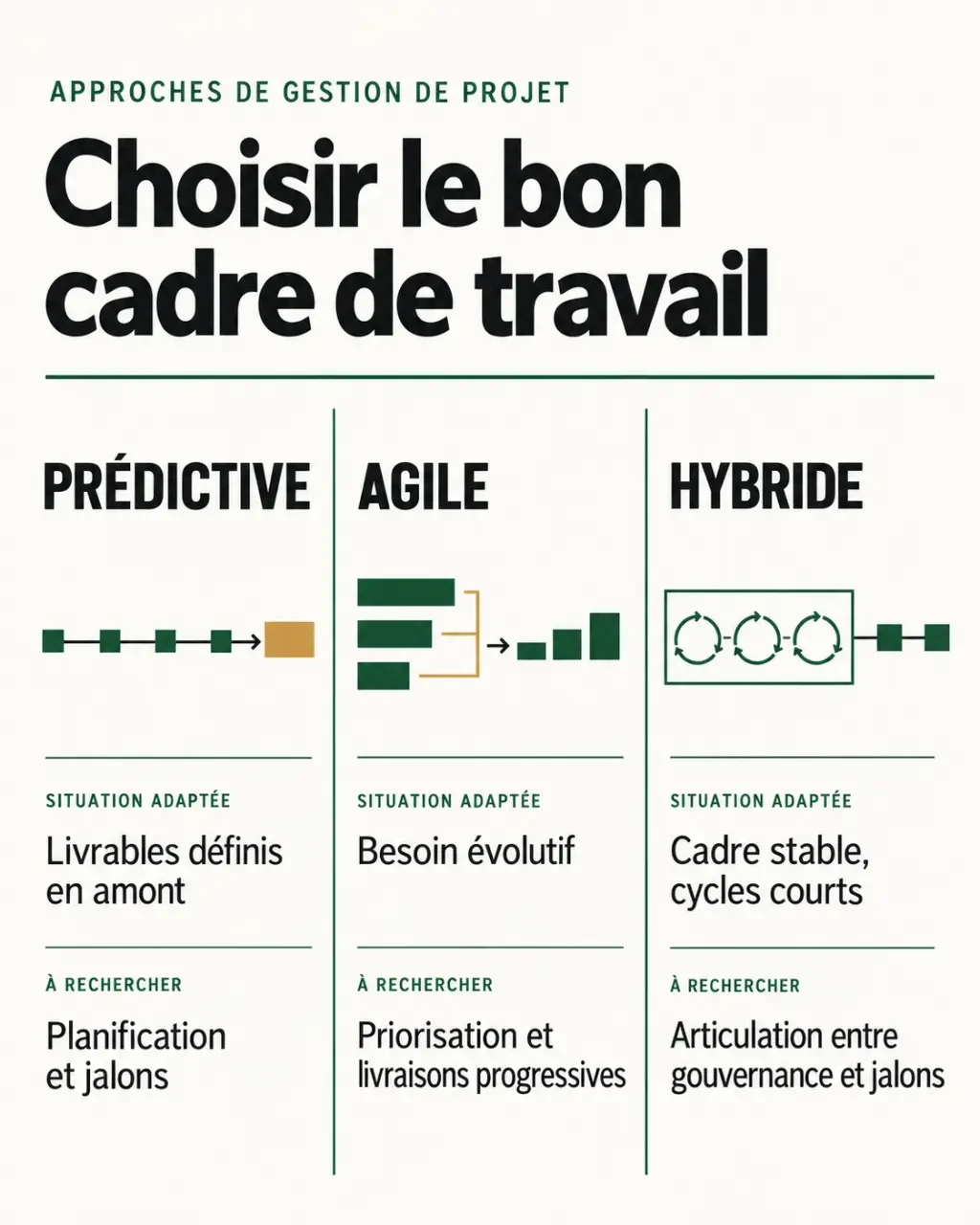 Infographie des approches de formation gestion de projets prédictive, agile et hybride